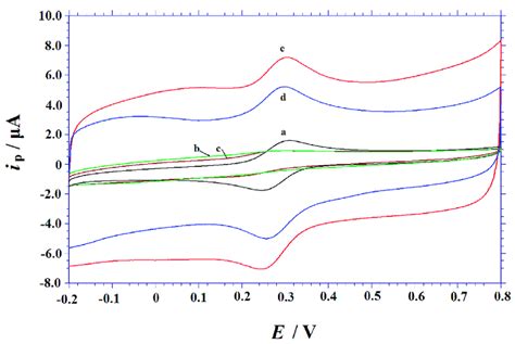 Cyclic Voltammograms Of 5 Mm K 3 Fecn 6 In 10 M Kcl For Different Download Scientific