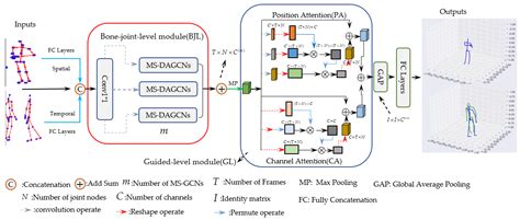 Symmetry Free Full Text Dual Attention Guided Multiscale Dynamic Aggregate Graph