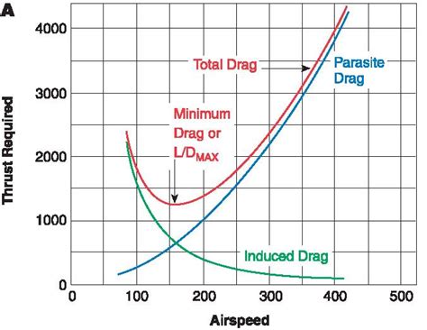 Steady Level Flight Performance Introduction To Aerospace Flight Vehicles