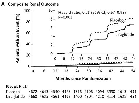 Liraglutide And Renal Outcomes In Type 2 Diabetes Nejm Resident 360