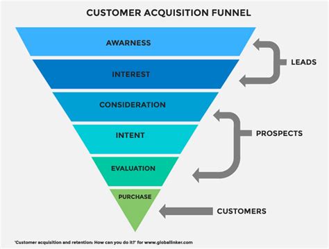 Learn How To Improve Customer Acquisition And Retention