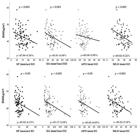 Jfmk Free Full Text The Influence Of Weight Loss In Postural