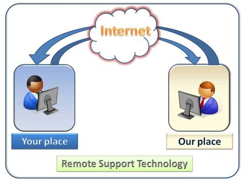 Remote It Support Intelligent Dynamics Inc