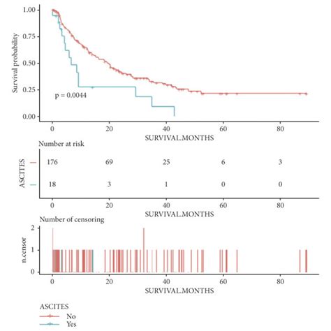 A Kaplanmeier Curve Of Overall Survival In Patients From The Group