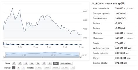 Jak Kupić Akcje Allegro ALE Poradnik Inwestowanie w Pigułce