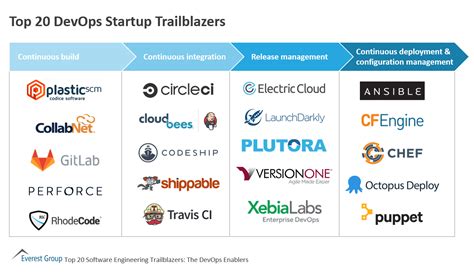 DevOps Tools Archives Everest Group