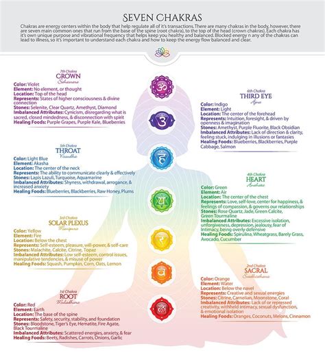 Seven Chakras Printable Poster Chakra Chart Seven Chakras Chakra