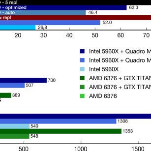 Best Bang For Your Buck Gpu Nodes For Gromacs Biomolecular Simulations