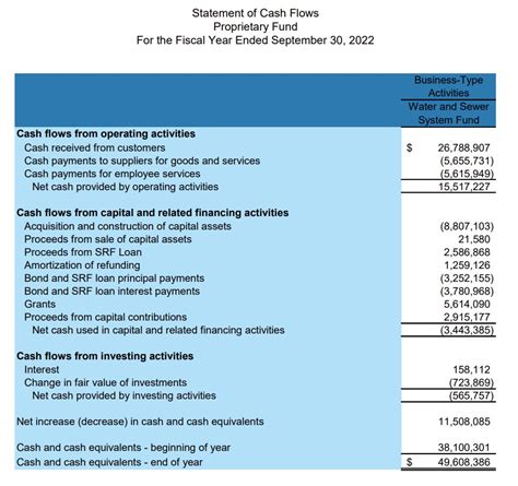 Statement Of Cash Flows Proprietary Funds