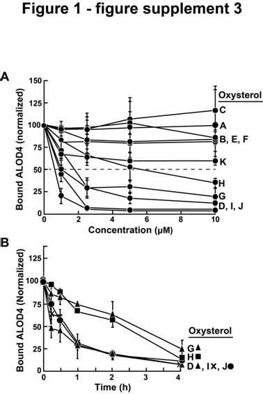 Figure Supplement 3 Comparison Of Effects Of Oxysterols On Accessible