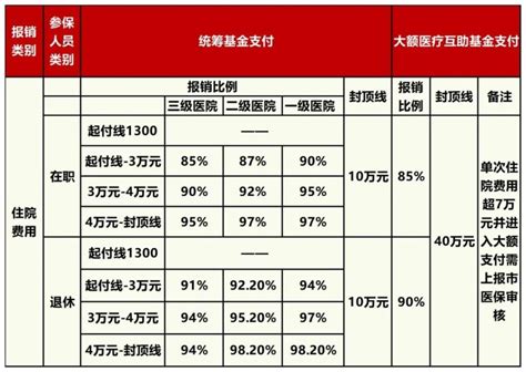 2022年医保报销比例与计算方式来看看你的医保能报多少钱 腾讯新闻