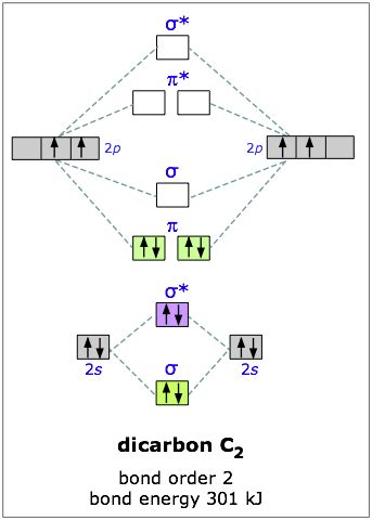 Molecular Orbital Diagram For Carbon