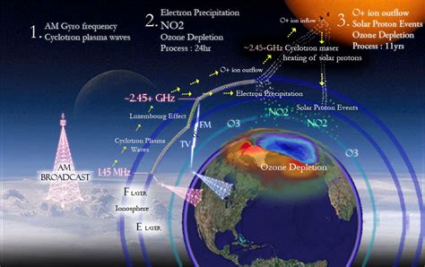 Ozone Layer: Ozone Layer Depletion