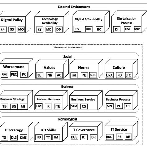 Digital Business Readiness Assessment Framework Dbraf Download Scientific Diagram