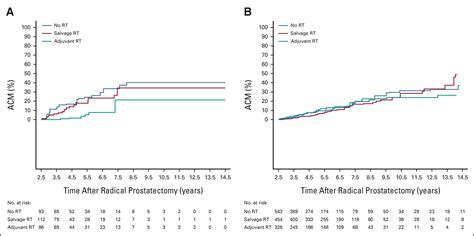 Adjuvant Versus Early Salvage Radiation Therapy After Radical