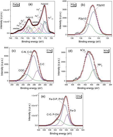 High Resolution X Ray Photoelectron Spectroscopy Xps Spectra Of A