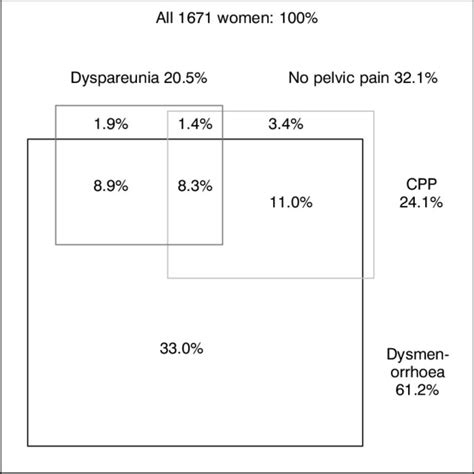 Prevalence Of Dysmenorrhoea Dyspareunia And Chronic Pelvic Pain