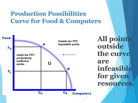 Ppt Understanding Production Possibilities Curves Ppc In Economics