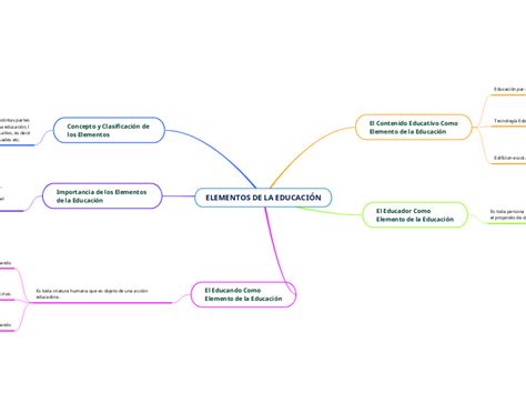 Elementos De La Educaci N Mind Map