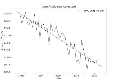 Briefing On Arctic And Antarctic Sea Ice July 2022 Met Office