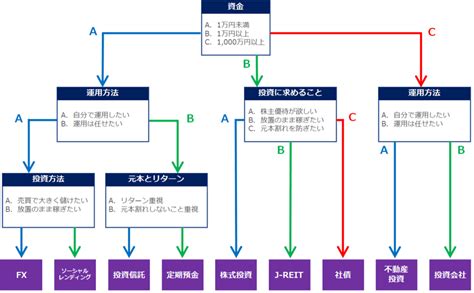 【図解】自分に合う投資はどれ？初心者向け投資方法9つからフローチャートでチェック│ビッグトレーダーズ