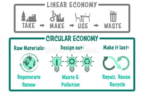 Linear And Circular Economy Illustrated Regenerative Sustainable