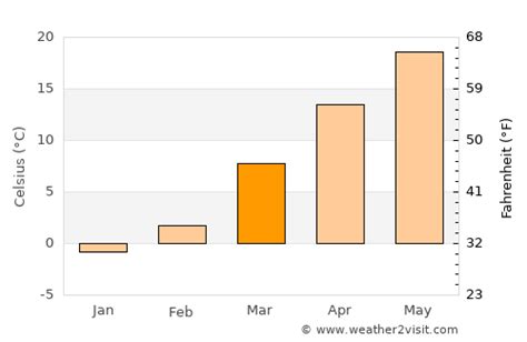 Boonville Weather in March 2023 | United States Averages | Weather-2-Visit