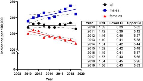 Divergence And Convergence Of Sex‐specific Time Trends In Ischemic