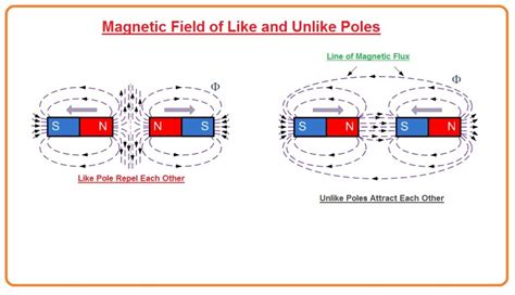 Magnetic Fields Are Strongest Near The Poles