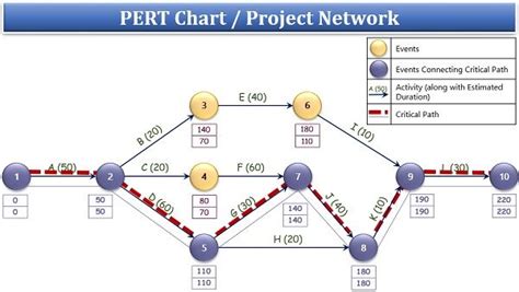 Pert Chart For Construction Project