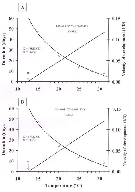 Developmental Velocity Slope Of T Remus Raised On S Frugiperda Eggs