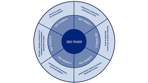 Iso Guidelines For Bim Benefits For The Construction Industry