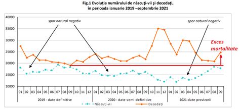 Mortalitatea excesivă a crescut în România încă din luna septembrie în