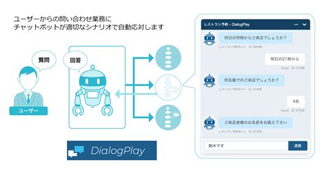 Dialogplay よくある業務をaiで自動化するチャットボット作成サービス Tis株式会社