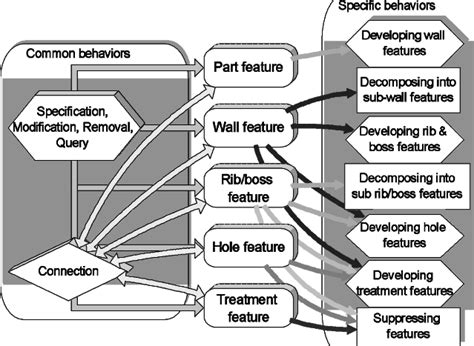 Behaviours Operations Of The Cad±cae Features Download Scientific