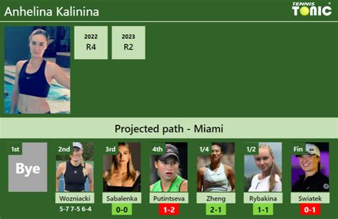 Updated R Prediction H H Of Anhelina Kalinina S Draw Vs Sabalenka