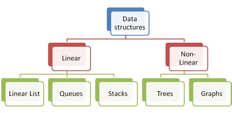 Classification Of Data Structure With Diagram Data Structure