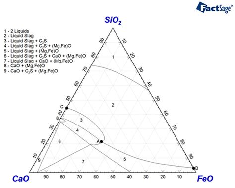 Feo Sio Phase Diagram