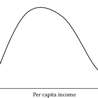 1 Environmental Kuznets' curve. | Download Scientific Diagram