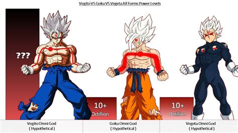 Vegito VS Goku VS Vegeta All Forms Power Levels DBZ GT DBS SDBH