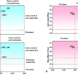 Cross Plots Of Pahs Source Identification For A Water And B