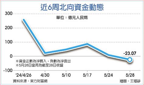 外資信心增 連五周猛掃陸股 日報 工商時報