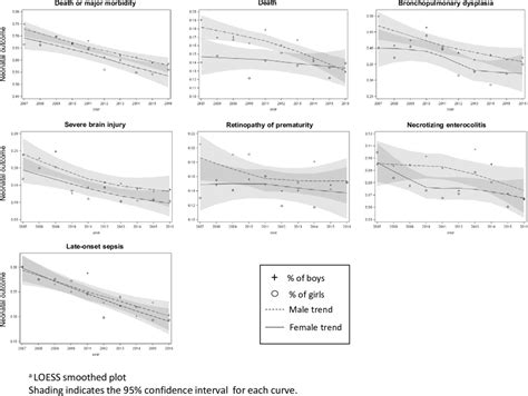 Trends In Sex Specific Differences In Outcomes In Extreme Preterms Progress Or Natural Barriers