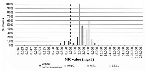 Tigecycline Mic Distributions Of A Baumannii Comparison Of Mics For