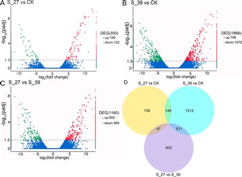 Volcano Plot Of Differentially Expressed Genes Between S 27 And CK A