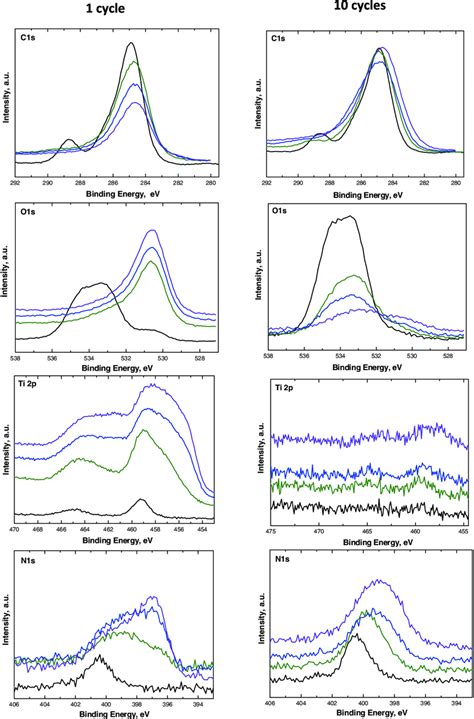 Details Of The Depth Profile For Xps Spectra From Nt Tio V