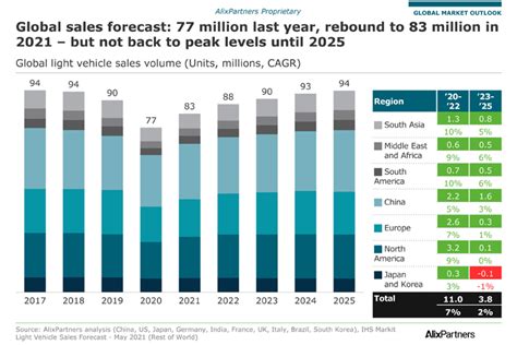 Global Automotive Outlook 2021 Di Alixpartners La Ripresa Del Mercato