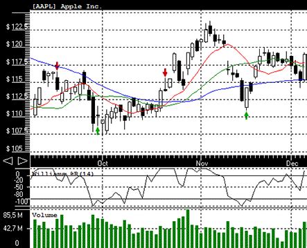 Stock Charting: Williams %R