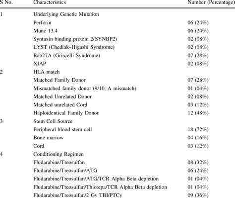 Distribution Of Underlying Genetic Mutation Hla Matching Stem Cell Download Scientific