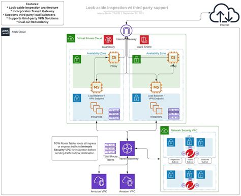 Enhance Network Security For Aws Transit Gateway Trend Micro Us